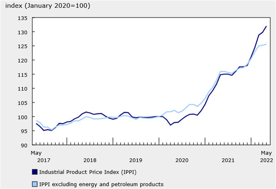 Canada May producer price index +15.0 y/y vs +16.4 y/y prior Forexlive